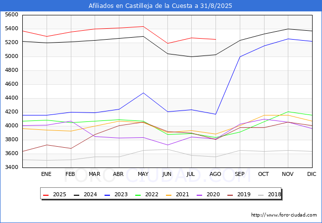 Evolucin Afiliados a la Seguridad Social para el Municipio de Castilleja de la Cuesta hasta Agosto del 2025.