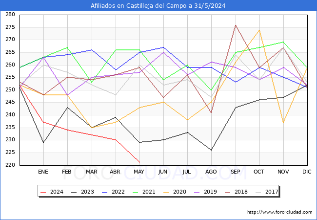 Evolucin Afiliados a la Seguridad Social para el Municipio de Castilleja del Campo hasta Mayo del 2024.