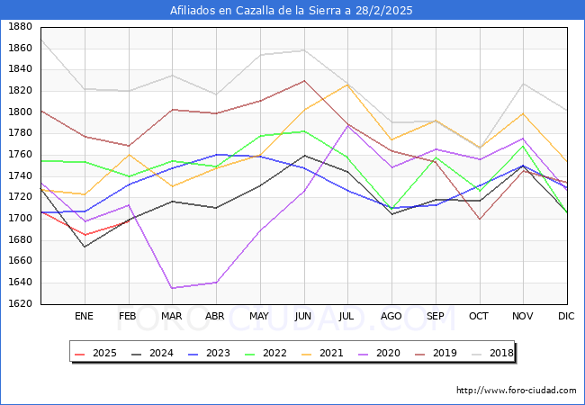 Evolucin Afiliados a la Seguridad Social para el Municipio de Cazalla de la Sierra hasta Febrero del 2025.