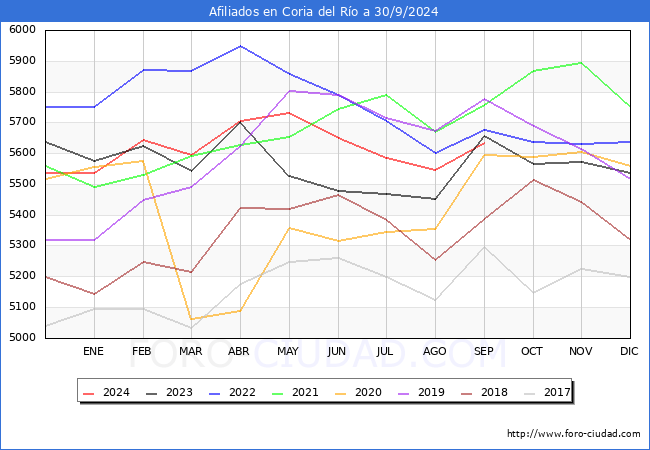 Evolucin Afiliados a la Seguridad Social para el Municipio de Coria del Ro hasta Septiembre del 2024.