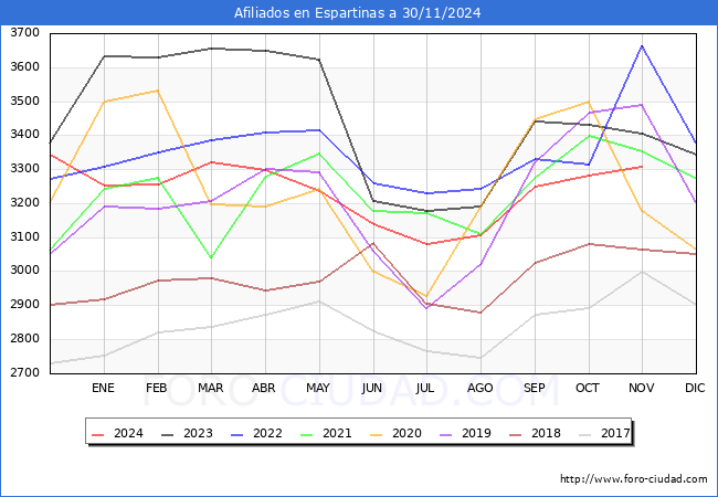 Evolucin Afiliados a la Seguridad Social para el Municipio de Espartinas hasta Noviembre del 2024.