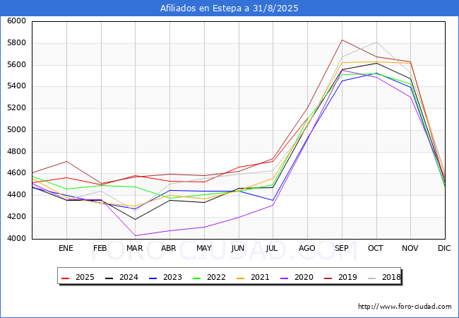 Evolucin Afiliados a la Seguridad Social para el Municipio de Estepa hasta Agosto del 2025.
