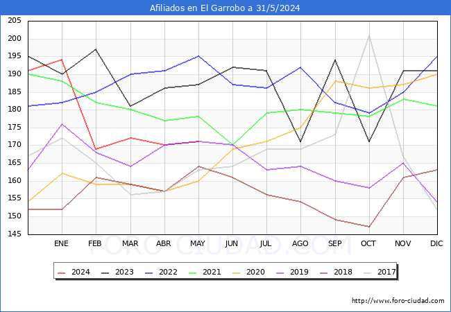 Evolucin Afiliados a la Seguridad Social para el Municipio de El Garrobo hasta Mayo del 2024.