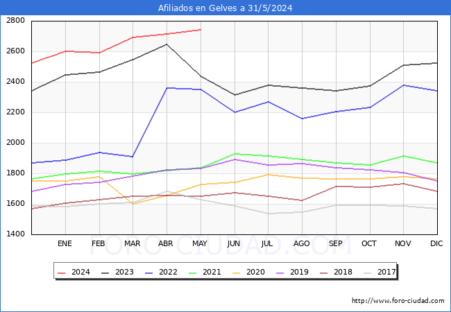 Evolucin Afiliados a la Seguridad Social para el Municipio de Gelves hasta Mayo del 2024.