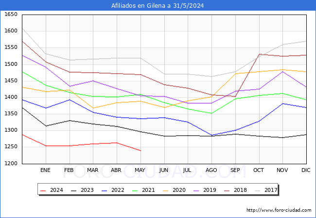 Evolucin Afiliados a la Seguridad Social para el Municipio de Gilena hasta Mayo del 2024.