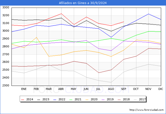 Evolucin Afiliados a la Seguridad Social para el Municipio de Gines hasta Septiembre del 2024.