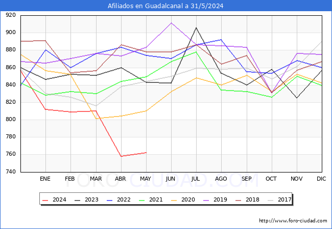 Evolucin Afiliados a la Seguridad Social para el Municipio de Guadalcanal hasta Mayo del 2024.