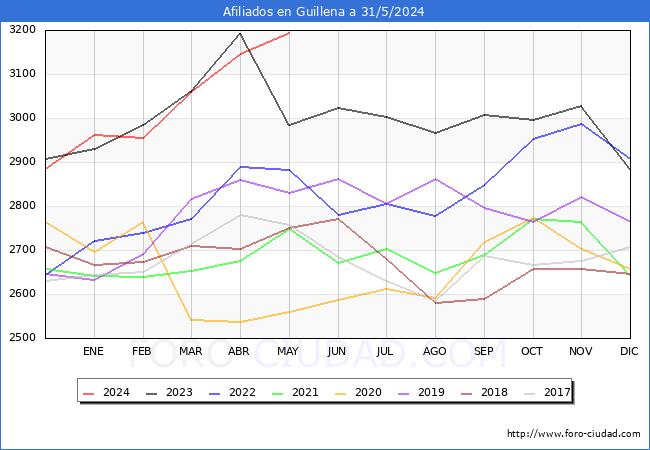 Evolucin Afiliados a la Seguridad Social para el Municipio de Guillena hasta Mayo del 2024.