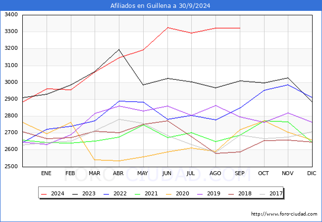 Evolucin Afiliados a la Seguridad Social para el Municipio de Guillena hasta Septiembre del 2024.