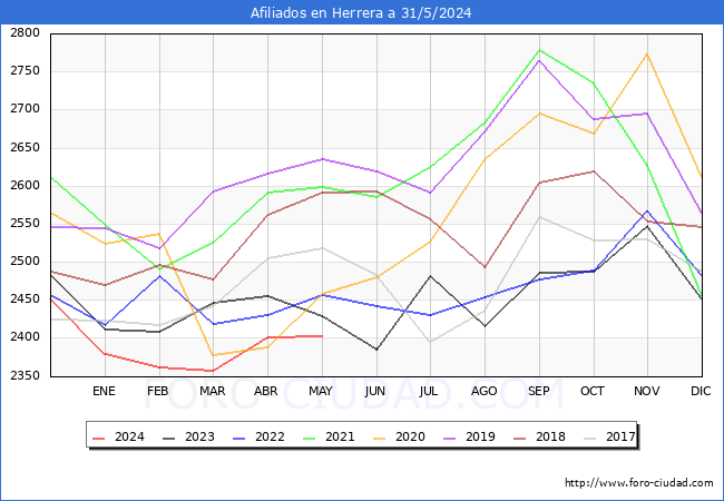 Evolucin Afiliados a la Seguridad Social para el Municipio de Herrera hasta Mayo del 2024.