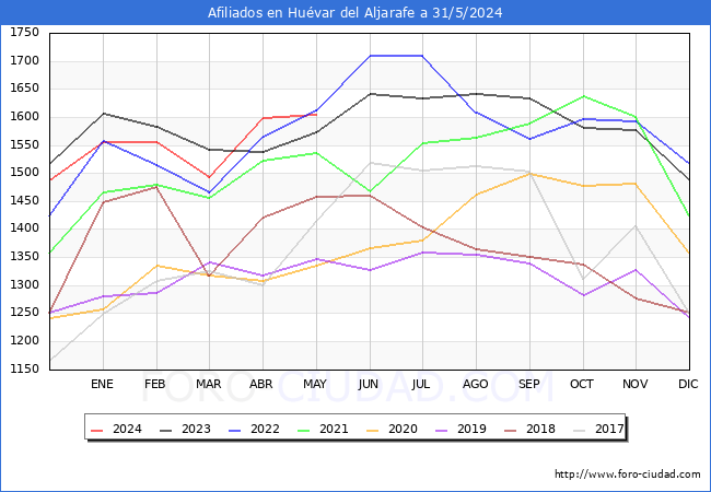 Evolucin Afiliados a la Seguridad Social para el Municipio de Huvar del Aljarafe hasta Mayo del 2024.