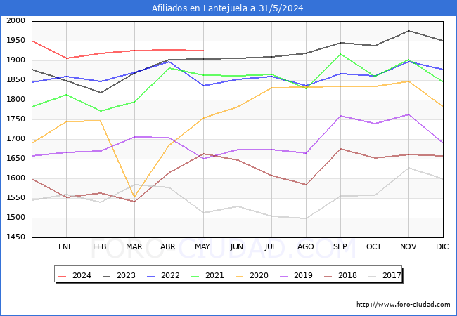 Evolucin Afiliados a la Seguridad Social para el Municipio de Lantejuela hasta Mayo del 2024.
