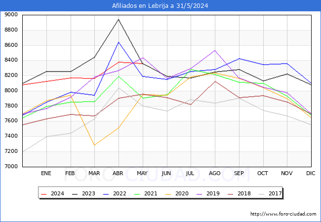 Evolucin Afiliados a la Seguridad Social para el Municipio de Lebrija hasta Mayo del 2024.