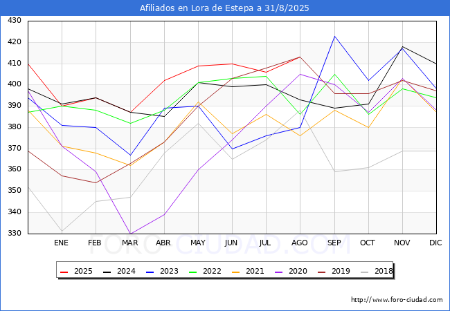 Evoluci�n Afiliados a la Seguridad Social para el Municipio de Lora de Estepa hasta Agosto del 2025.