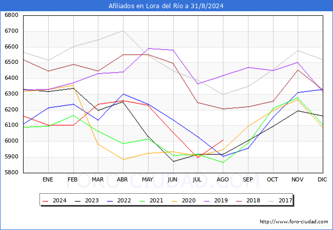 Evolucin Afiliados a la Seguridad Social para el Municipio de Lora del Ro hasta Agosto del 2024.