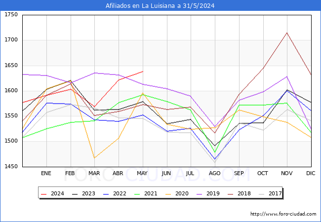 Evolucin Afiliados a la Seguridad Social para el Municipio de La Luisiana hasta Mayo del 2024.