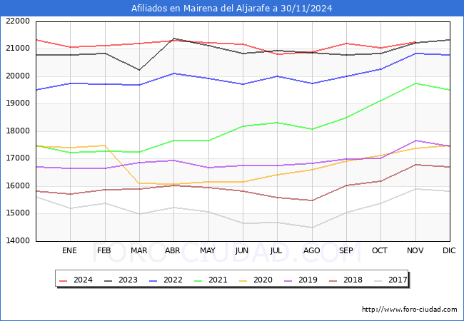 Evolucin Afiliados a la Seguridad Social para el Municipio de Mairena del Aljarafe hasta Noviembre del 2024.