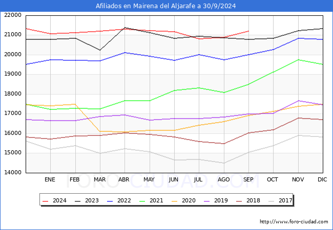 Evolucin Afiliados a la Seguridad Social para el Municipio de Mairena del Aljarafe hasta Septiembre del 2024.