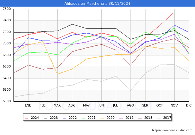 Evolucin Afiliados a la Seguridad Social para el Municipio de Marchena hasta Noviembre del 2024.