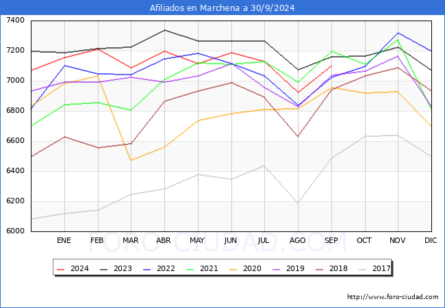 Evolucin Afiliados a la Seguridad Social para el Municipio de Marchena hasta Septiembre del 2024.