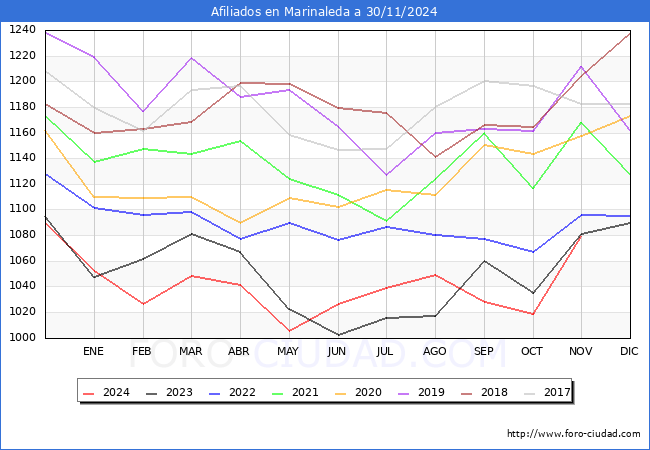 Evolucin Afiliados a la Seguridad Social para el Municipio de Marinaleda hasta Noviembre del 2024.