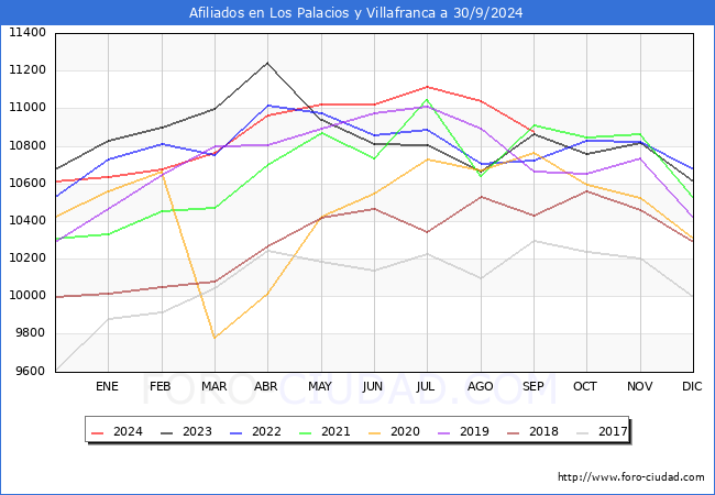Evolucin Afiliados a la Seguridad Social para el Municipio de Los Palacios y Villafranca hasta Septiembre del 2024.