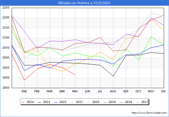 Evolucin Afiliados a la Seguridad Social para el Municipio de Pedrera hasta Mayo del 2024.