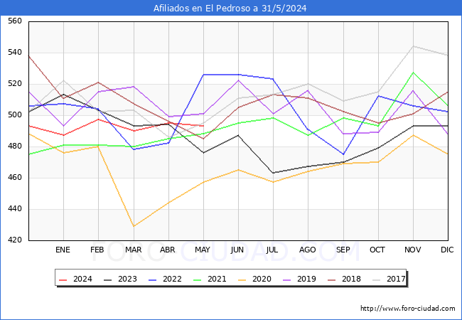 Evolucin Afiliados a la Seguridad Social para el Municipio de El Pedroso hasta Mayo del 2024.