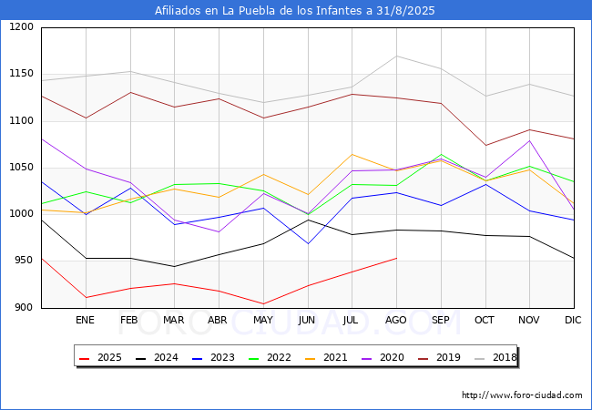 Evolucin Afiliados a la Seguridad Social para el Municipio de La Puebla de los Infantes hasta Agosto del 2025.