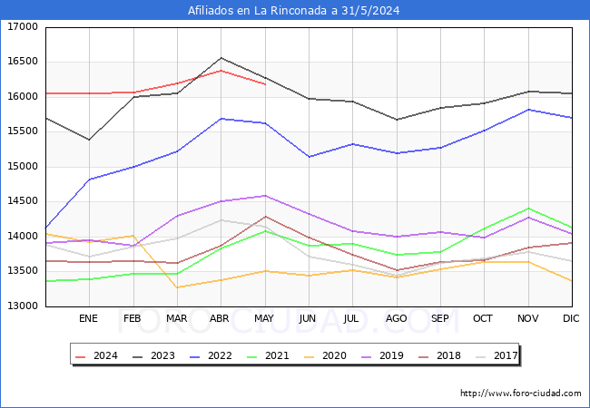 Evolucin Afiliados a la Seguridad Social para el Municipio de La Rinconada hasta Mayo del 2024.
