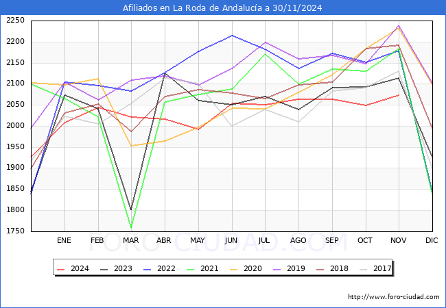 Evolucin Afiliados a la Seguridad Social para el Municipio de La Roda de Andaluca hasta Noviembre del 2024.