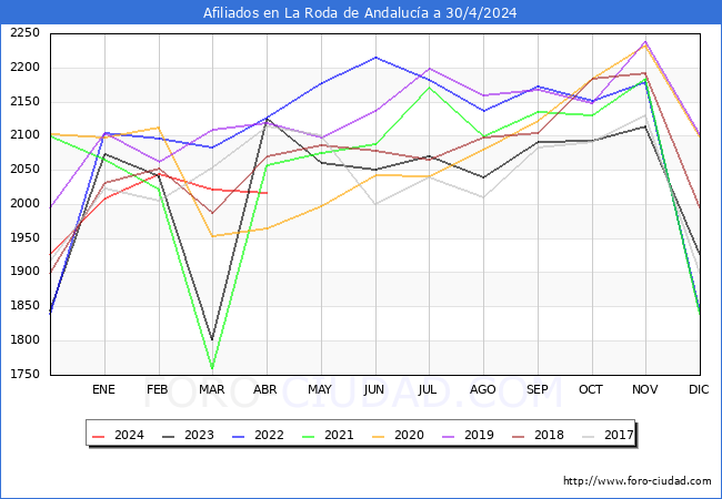 Evolucin Afiliados a la Seguridad Social para el Municipio de La Roda de Andaluca hasta Abril del 2024.