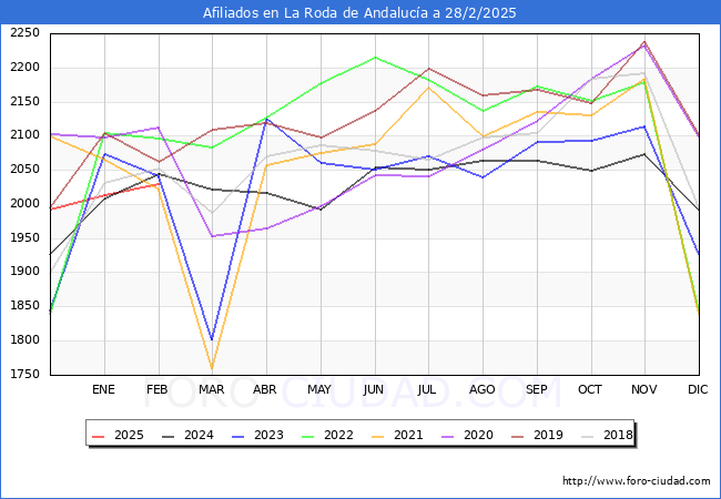 Evolucin Afiliados a la Seguridad Social para el Municipio de La Roda de Andaluca hasta Febrero del 2025.