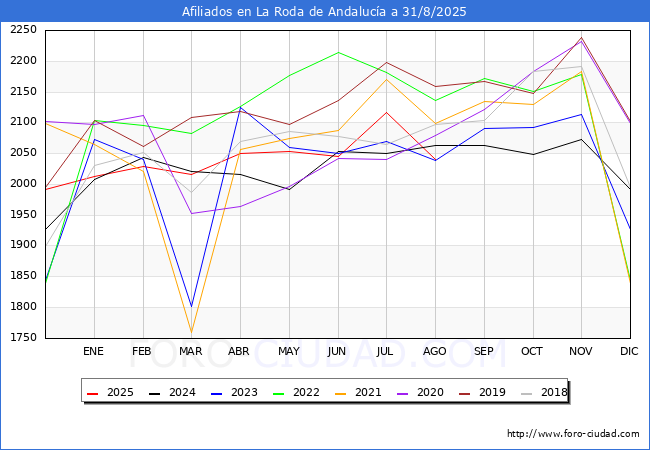 Evolucin Afiliados a la Seguridad Social para el Municipio de La Roda de Andaluca hasta Agosto del 2025.