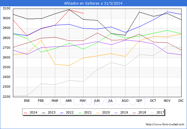 Evolucin Afiliados a la Seguridad Social para el Municipio de Salteras hasta Mayo del 2024.