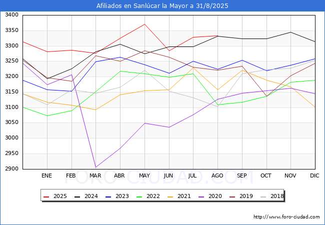 Evoluci�n Afiliados a la Seguridad Social para el Municipio de Sanl�car la Mayor hasta Agosto del 2025.