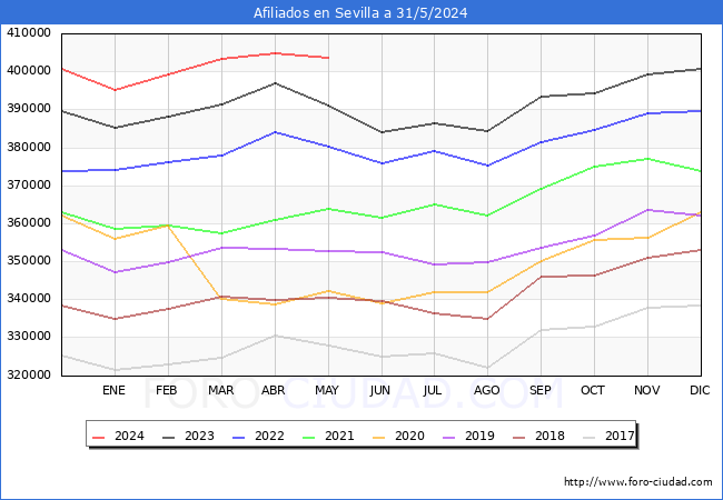 Evolucin Afiliados a la Seguridad Social para el Municipio de Sevilla hasta Mayo del 2024.