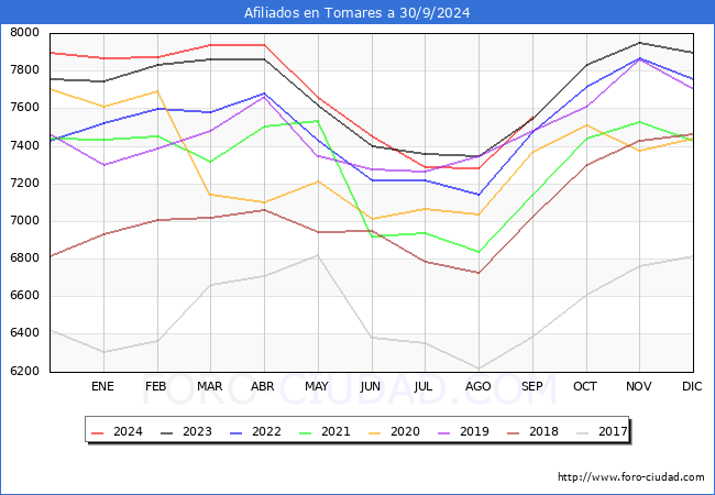 Evolucin Afiliados a la Seguridad Social para el Municipio de Tomares hasta Septiembre del 2024.