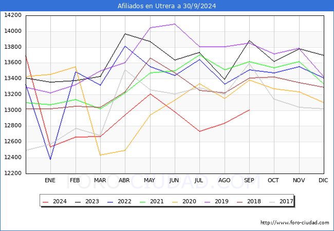Evolucin Afiliados a la Seguridad Social para el Municipio de Utrera hasta Septiembre del 2024.