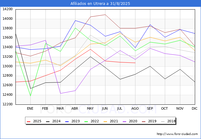 Evoluci�n Afiliados a la Seguridad Social para el Municipio de Utrera hasta Agosto del 2025.