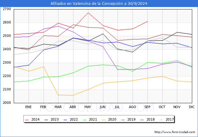 Evolucin Afiliados a la Seguridad Social para el Municipio de Valencina de la Concepcin hasta Septiembre del 2024.
