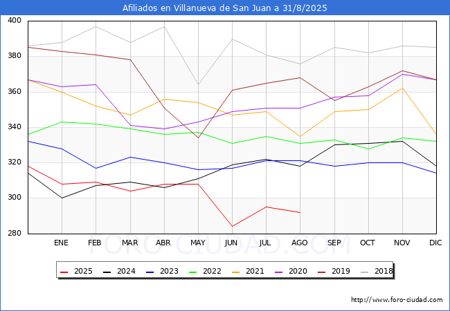 Evolucin Afiliados a la Seguridad Social para el Municipio de Villanueva de San Juan hasta Agosto del 2025.