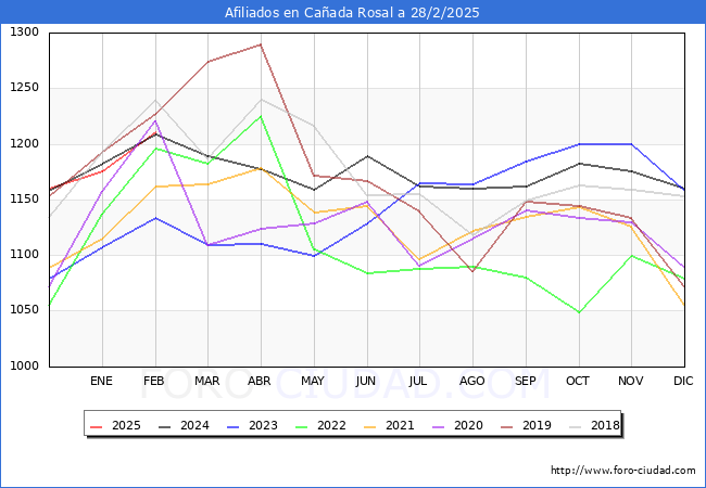 Evolucin Afiliados a la Seguridad Social para el Municipio de Caada Rosal hasta Febrero del 2025.