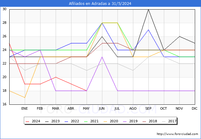 Evolucin Afiliados a la Seguridad Social para el Municipio de Adradas hasta Mayo del 2024.