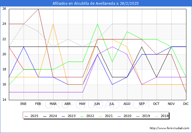 Evolucin Afiliados a la Seguridad Social para el Municipio de Alcubilla de Avellaneda hasta Febrero del 2025.