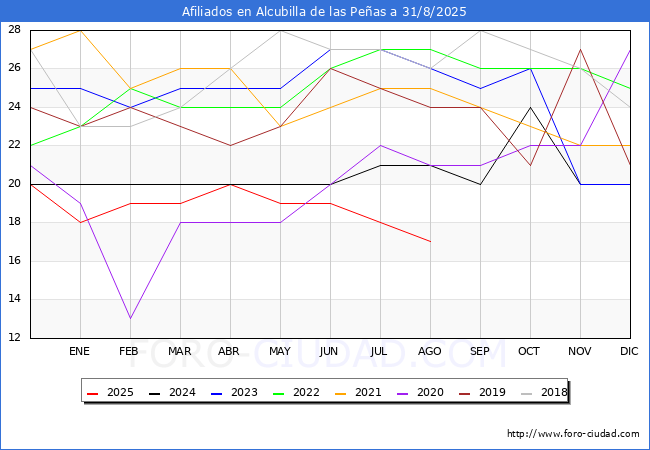 Evolucin Afiliados a la Seguridad Social para el Municipio de Alcubilla de las Peas hasta Agosto del 2025.