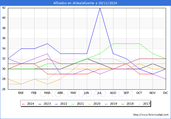 Evolucin Afiliados a la Seguridad Social para el Municipio de Aldealafuente hasta Noviembre del 2024.