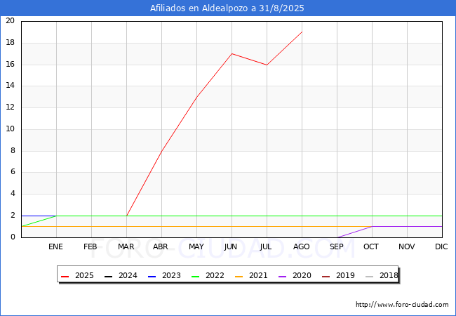 Evolucin Afiliados a la Seguridad Social para el Municipio de Aldealpozo hasta Agosto del 2025.