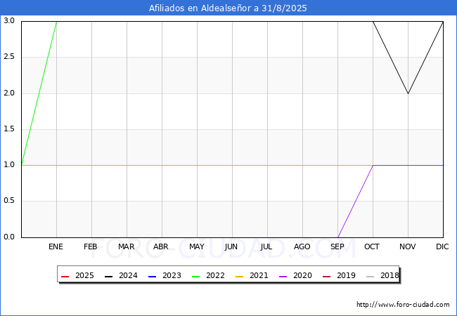 Evolucin Afiliados a la Seguridad Social para el Municipio de Aldealseor hasta Agosto del 2025.