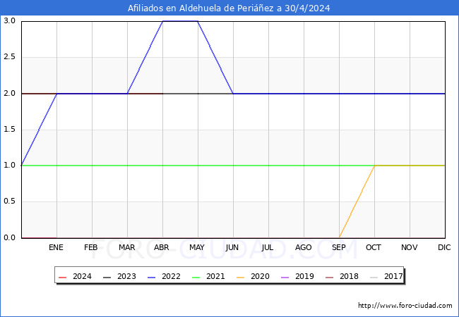 Evolucin Afiliados a la Seguridad Social para el Municipio de Aldehuela de Periez hasta Abril del 2024.